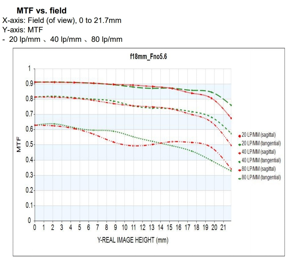 18MM F5.6 Emount Full Frame Lens-Lightweight