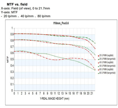 18MM F5.6 Emount Full Frame Lens-Lightweight
